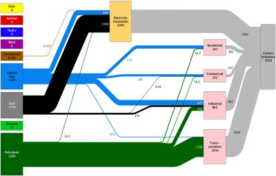 Energy flow chart.