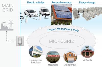 Main grid to microgrid