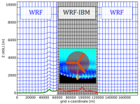 High Resolution WRF with IBM